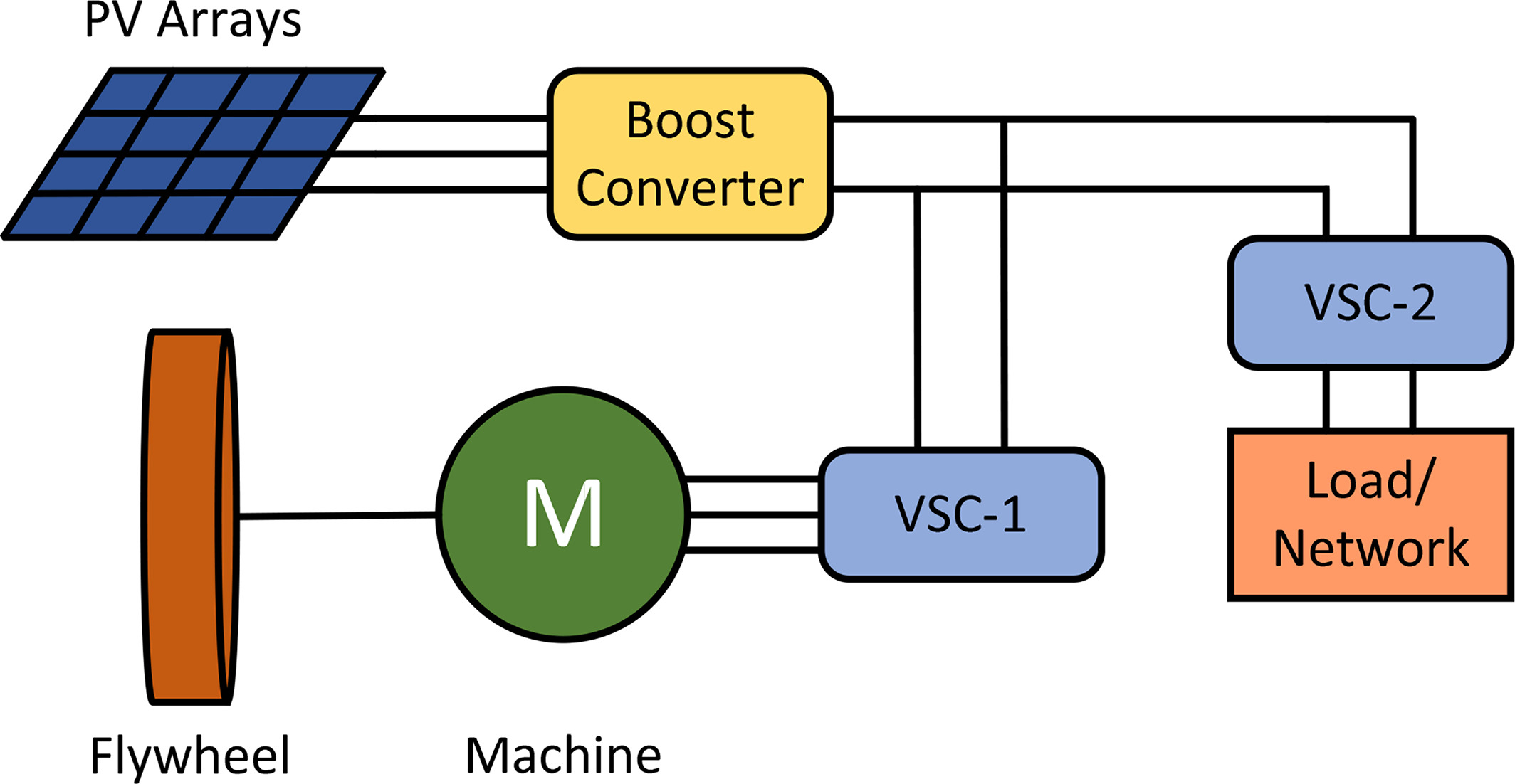 Figure 1: System Model, Architecture & Empirical Results for Fly Wheel Energy Storage Integration With Solar Pv