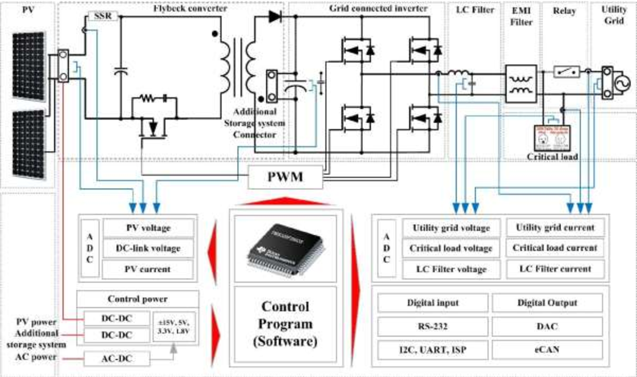 Figure 1: System Model, Architecture & Empirical Results for Flyback Microinverter For Solar Panels Project
