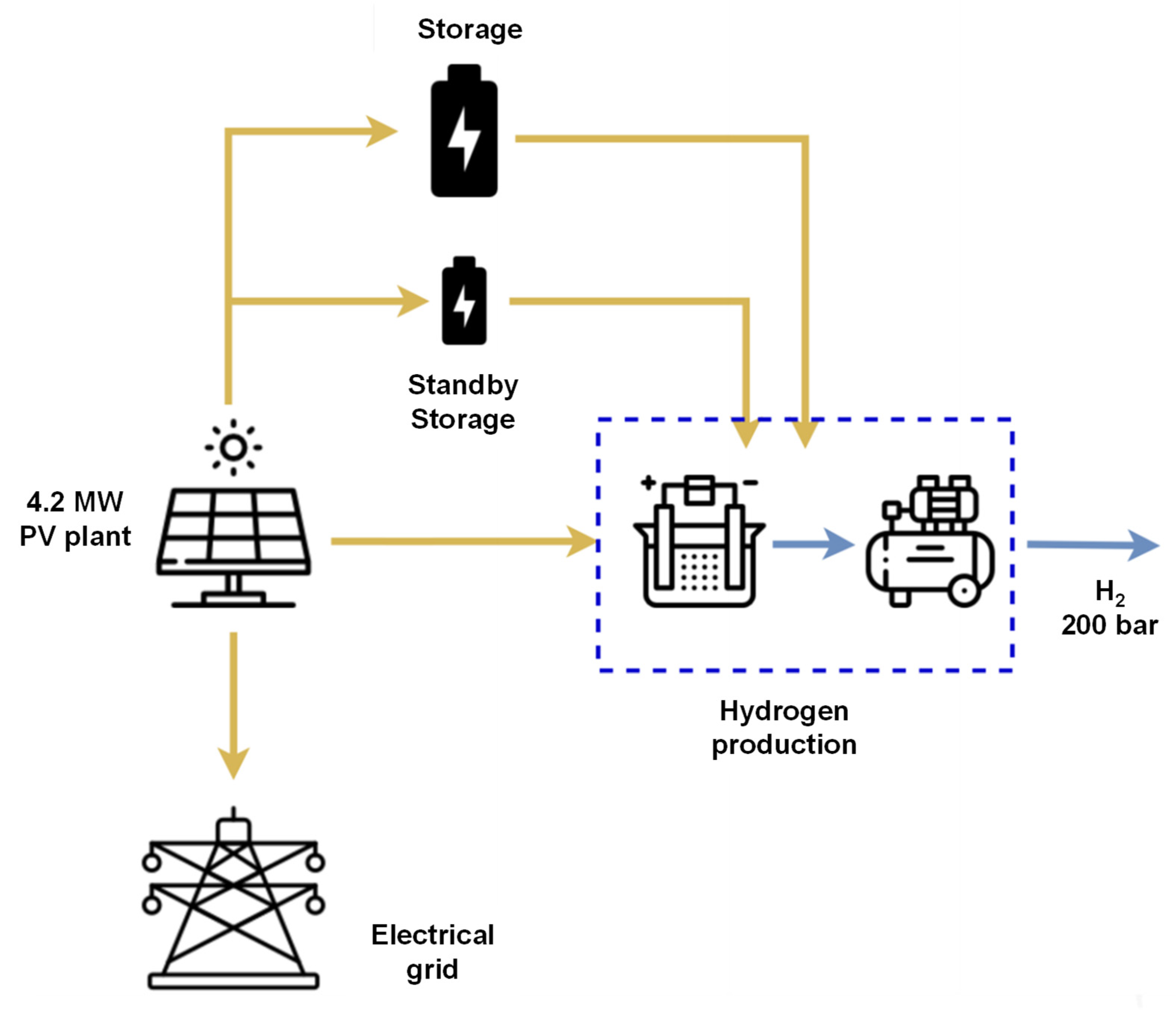 Figure 1: System Model, Architecture & Empirical Results for Green Hydrogen Production Using Solar Pv Project