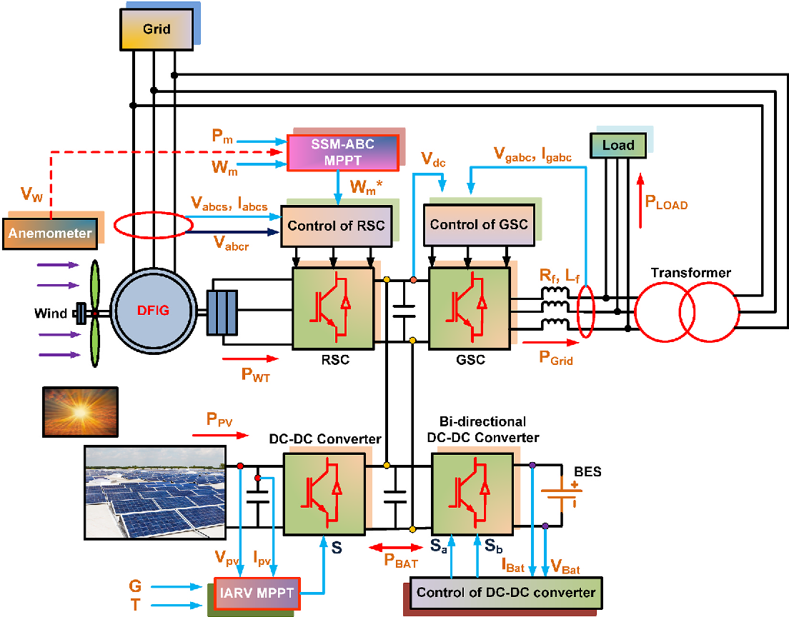 Figure 1: System Model, Architecture & Empirical Results for Harmonics Reduction In Solar Grid Connected Inverter