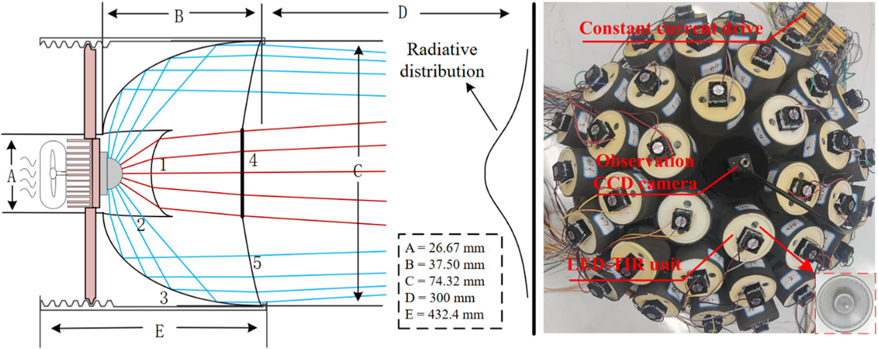 Figure 1: System Model, Architecture & Empirical Results for High Power Led Solar Simulator Calibration Project