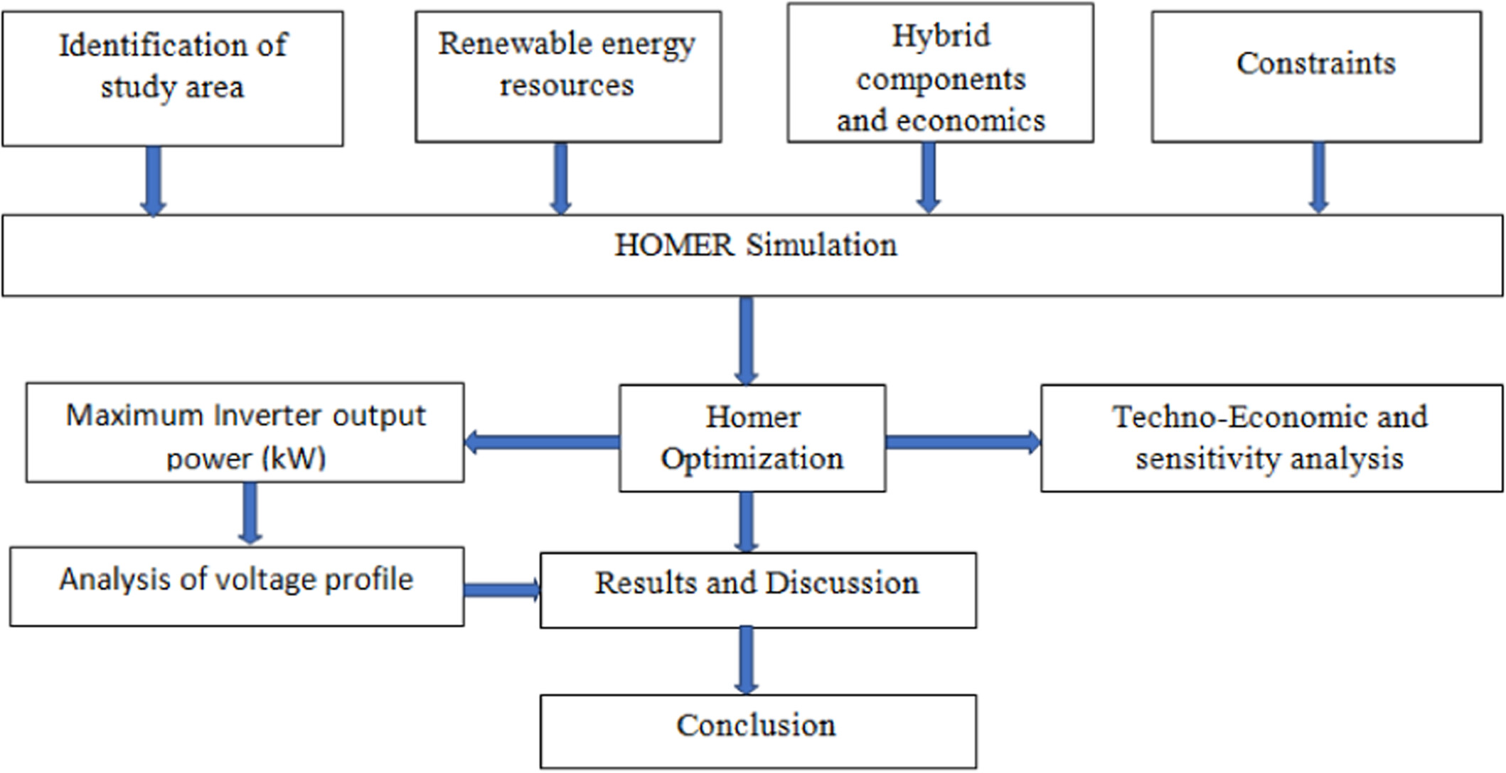 Figure 1: System Model, Architecture & Empirical Results for Homer Pro Hybrid Solar Wind Battery Optimization