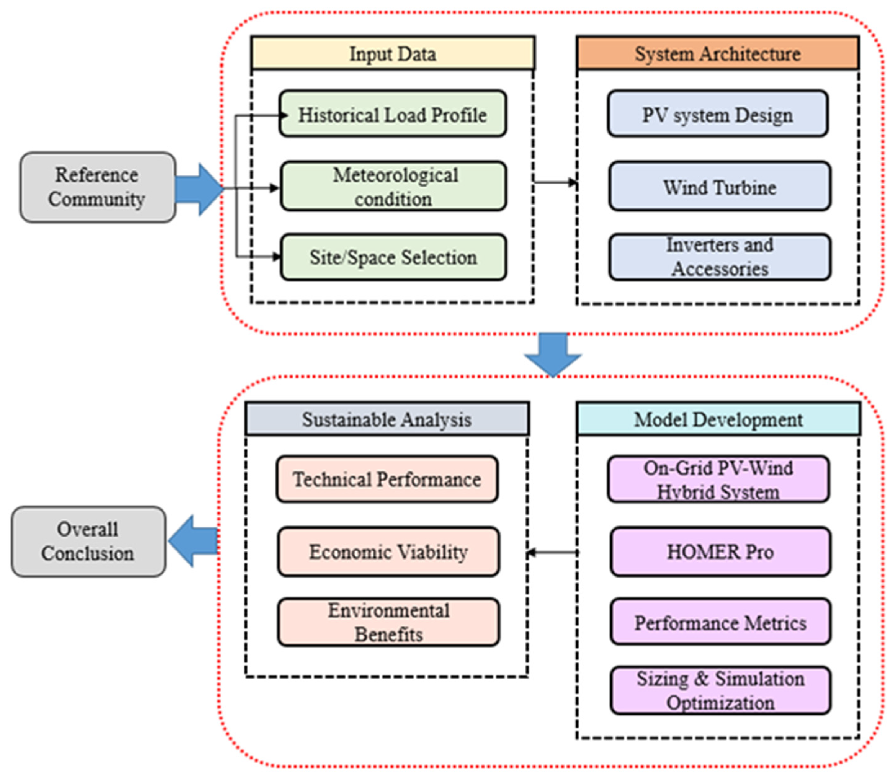 Figure 2: System Model, Architecture & Empirical Results for Homer Pro Hybrid Solar Wind Battery Optimization