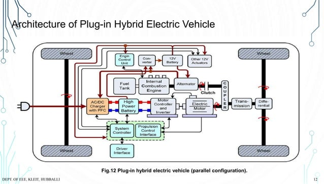 Figure 1: System Model, Architecture & Empirical Results for Hybrid Electric Vehicle With Solar Rooftop Project