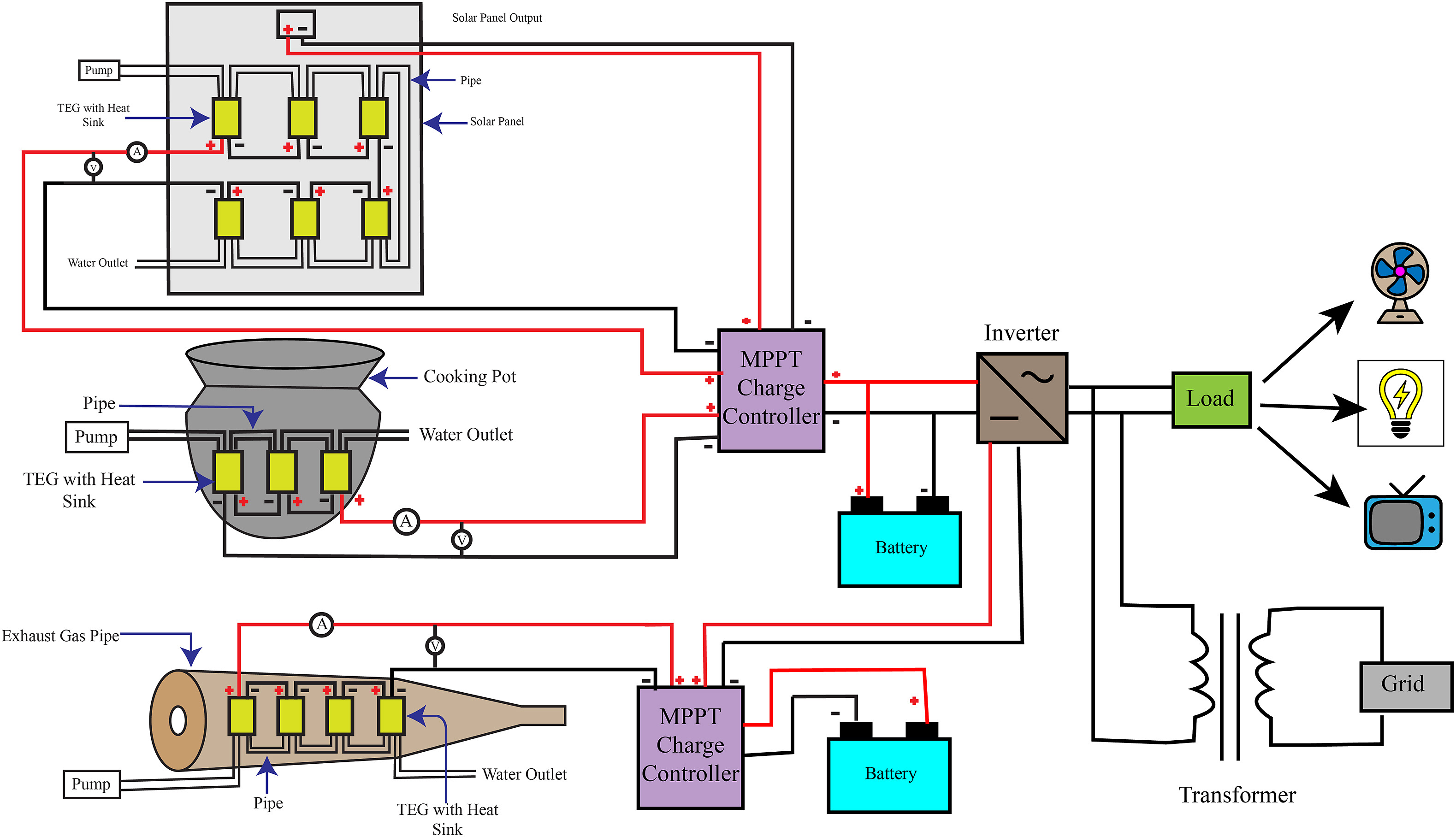 Figure 1: System Model, Architecture & Empirical Results for Hybrid Solar And Thermoelectric Generator Project