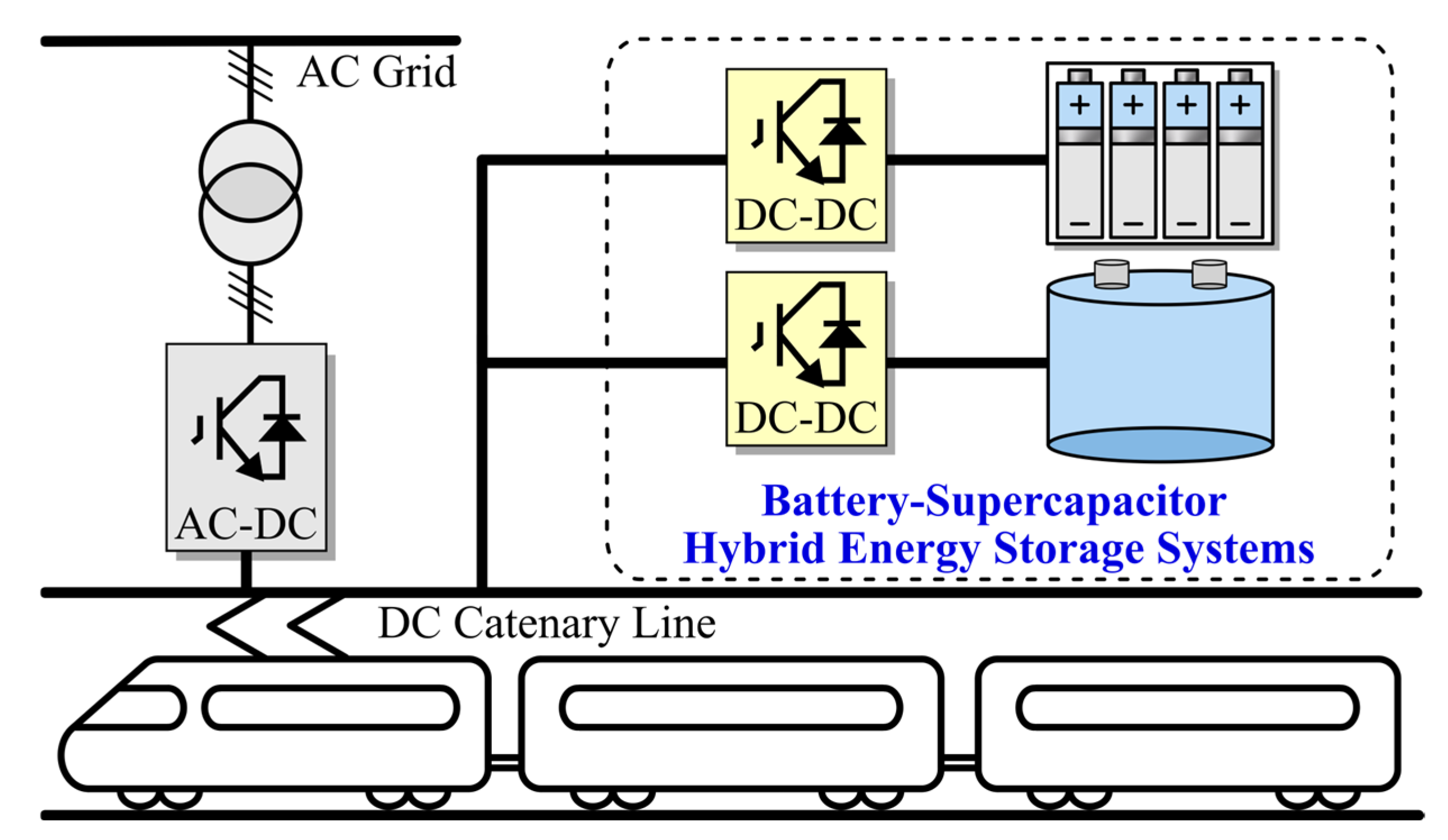 Figure 1: System Model, Architecture & Empirical Results for Hybrid Solar Supercapacitor Storage System
