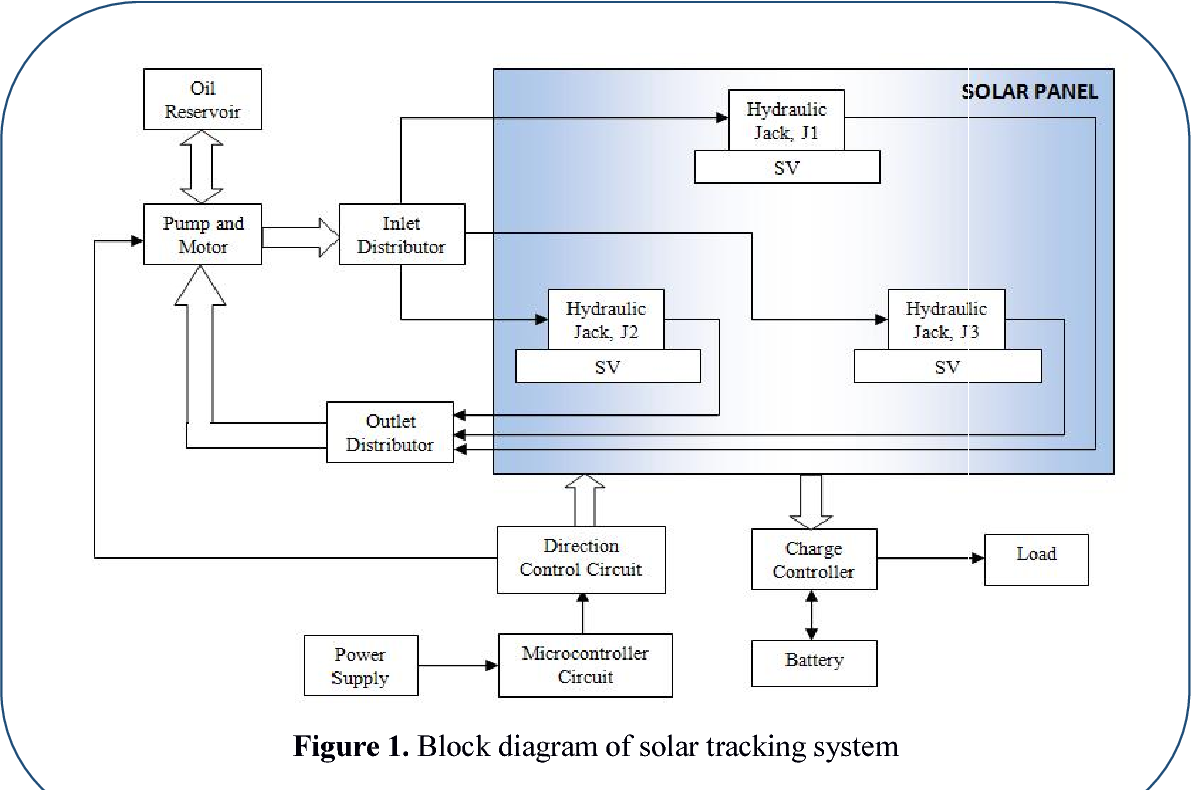 Figure 1: System Model, Architecture & Empirical Results for Hydraulic Solar Tracking Mechanism Mechanical Project