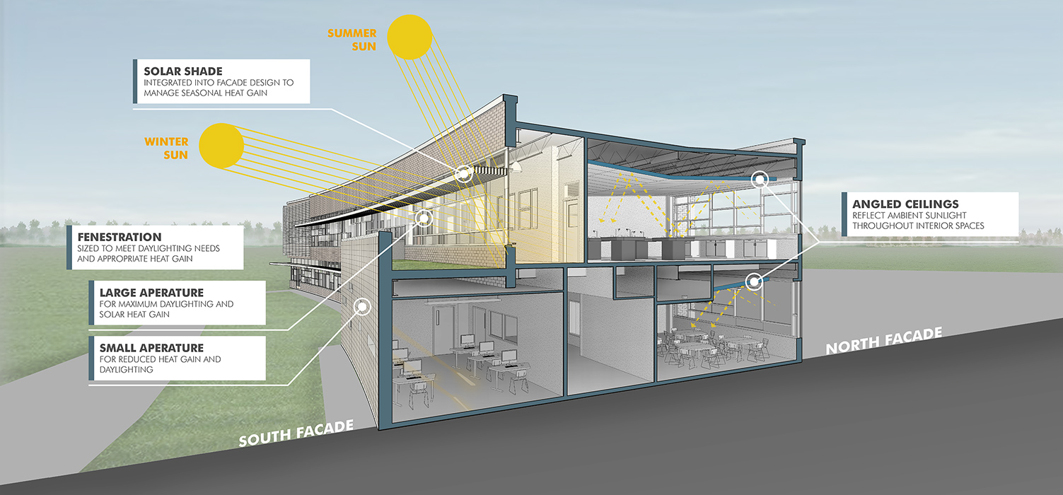 Figure 1: System Model, Architecture & Empirical Results for Indoor Ambient Light Energy Harvesting Solar Project
