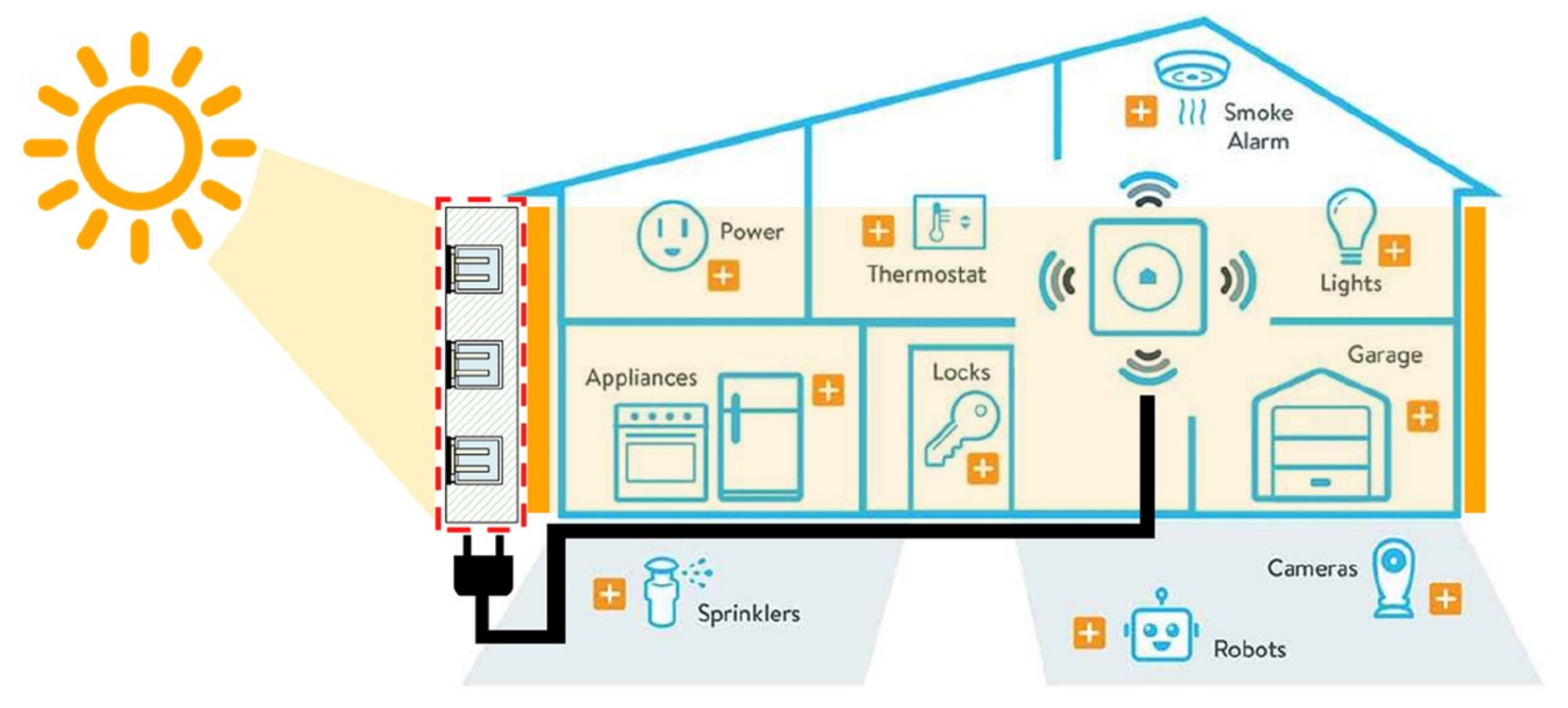 Figure 2: System Model, Architecture & Empirical Results for Indoor Ambient Light Energy Harvesting Solar Project