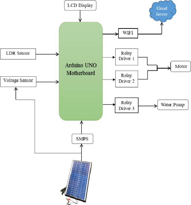 Figure 1: System Model, Architecture & Empirical Results for IoT Based Solar Panel Dust Detection And Cleaning System