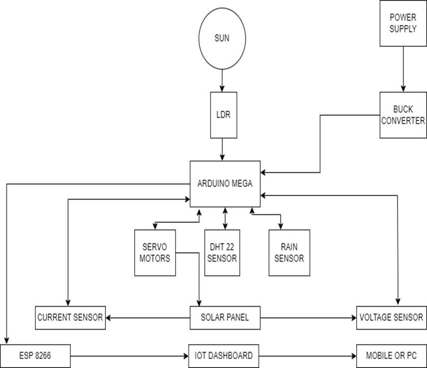 Figure 1: System Model, Architecture & Empirical Results for IoT Based Solar Weather Station Project