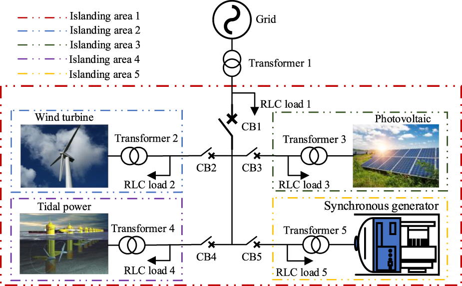 Figure 1: System Model, Architecture & Empirical Results for Islanding Detection In Grid Connected Solar Pv System