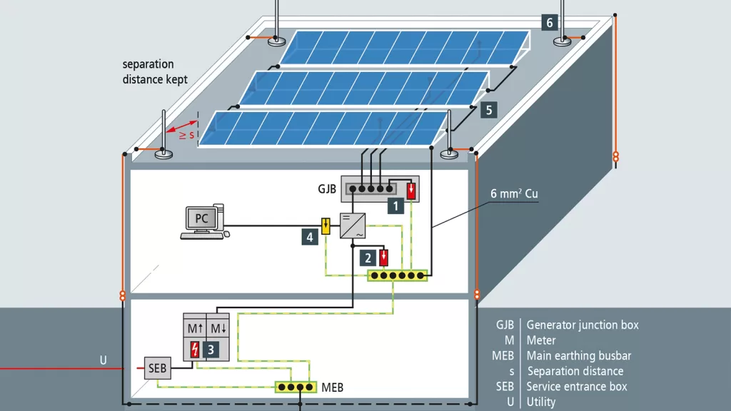 Figure 1: System Model, Architecture & Empirical Results for Lightning Protection System Design For Solar Farm
