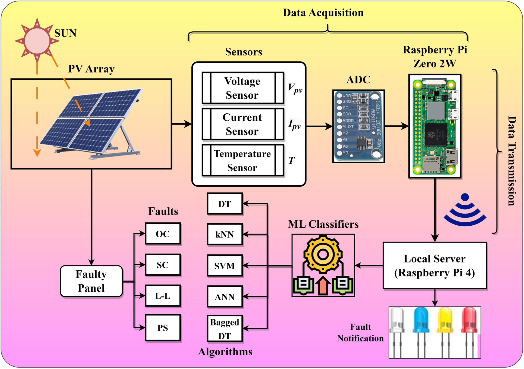 Figure 1: System Model, Architecture & Empirical Results for Line To Line Fault Detection In Solar Arrays Matlab