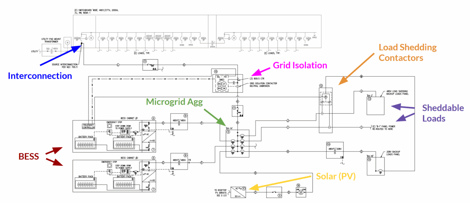 Figure 1: System Model, Architecture & Empirical Results for Load Shedding Management In Solar Microgrid Project