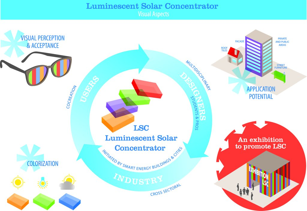 Figure 1: System Model, Architecture & Empirical Results for Luminescent Solar Concentrator Fabrication Project