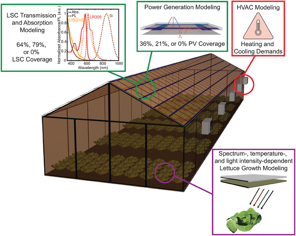 Figure 2: System Model, Architecture & Empirical Results for Luminescent Solar Concentrator Fabrication Project