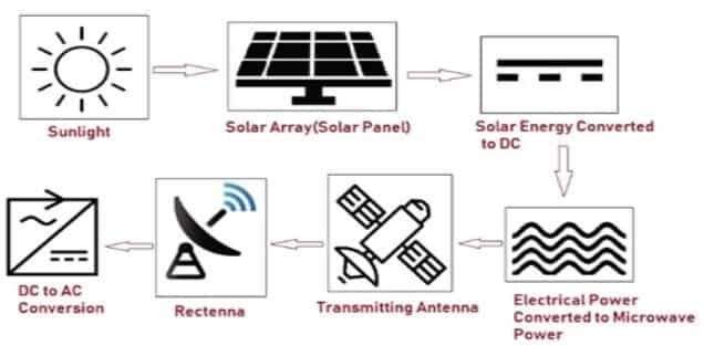 Figure 1: System Model, Architecture & Empirical Results for Microwave Power Transmission From Solar Satellite