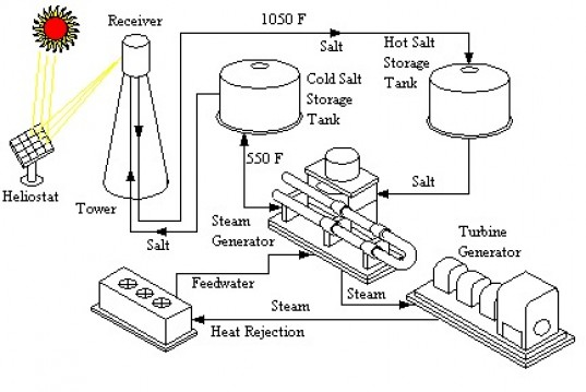 Figure 1: System Model, Architecture & Empirical Results for Molten Salt Energy Storage For Solar Thermal Plant