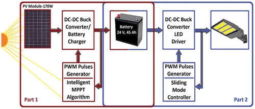 Figure 1: System Model, Architecture & Empirical Results for Mppt Based Led Street Light Project