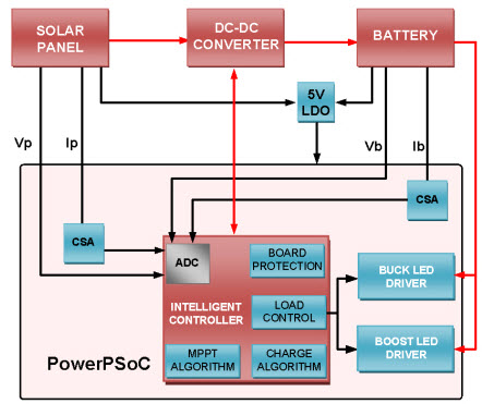 Figure 1: System Model, Architecture & Empirical Results for Mppt Solar Charge Controller Using Buck Converter