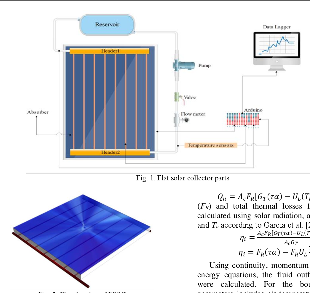 Figure 1: System Model, Architecture & Empirical Results for Nanofluid Based Solar Flat Plate Collector Project