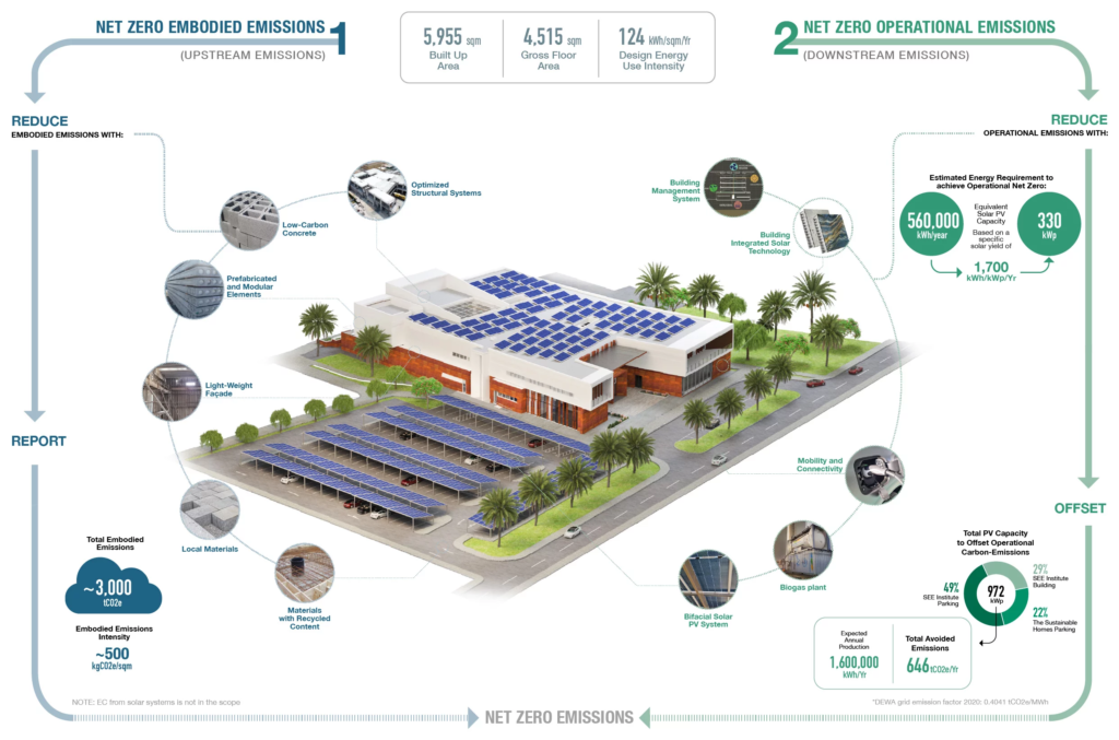 Figure 1: System Model, Architecture & Empirical Results for Net Zero Energy Building Design Using Solar Photovoltaics