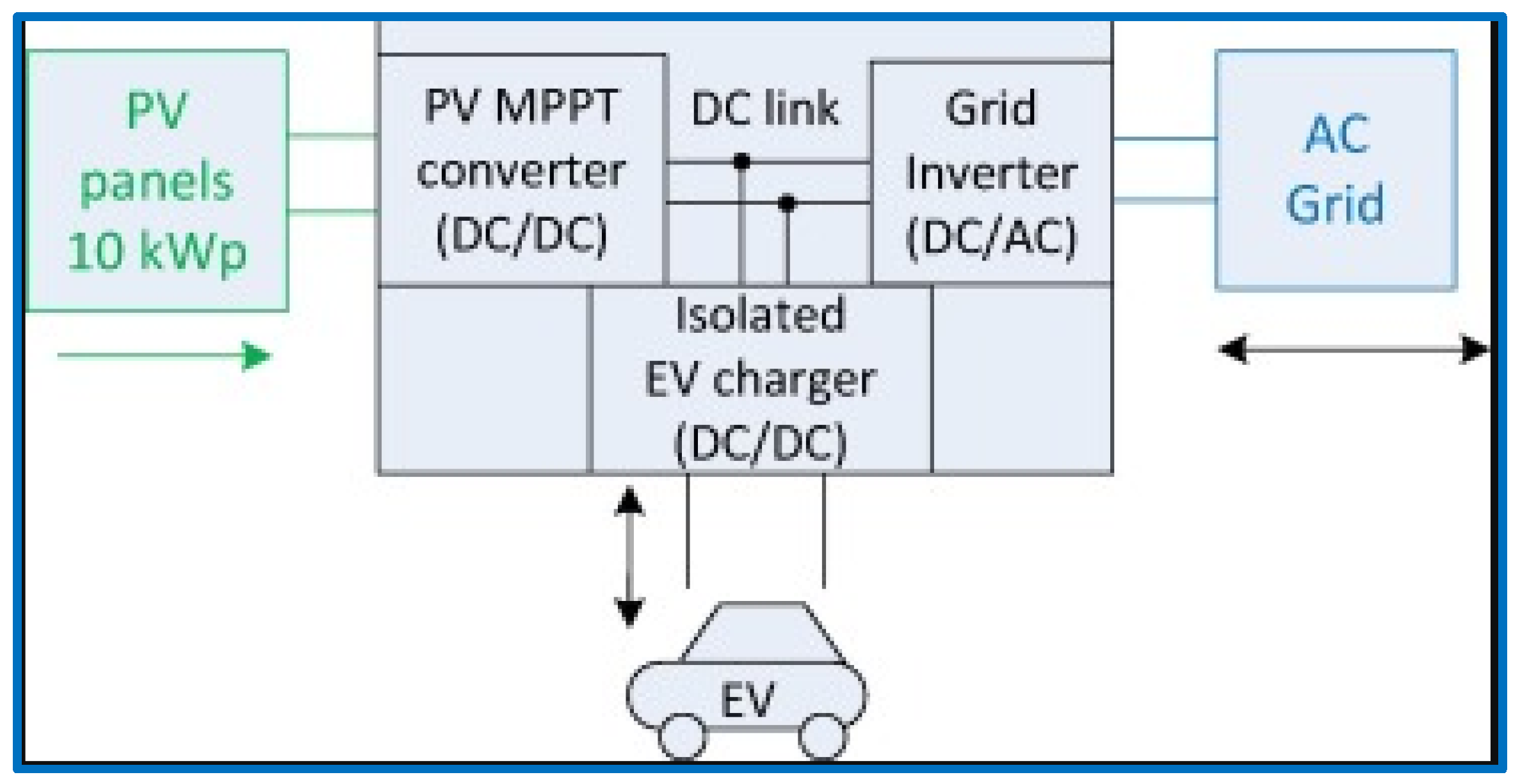 Figure 1: System Model, Architecture & Empirical Results for Off Board Solar Dc Fast Charger For Ev