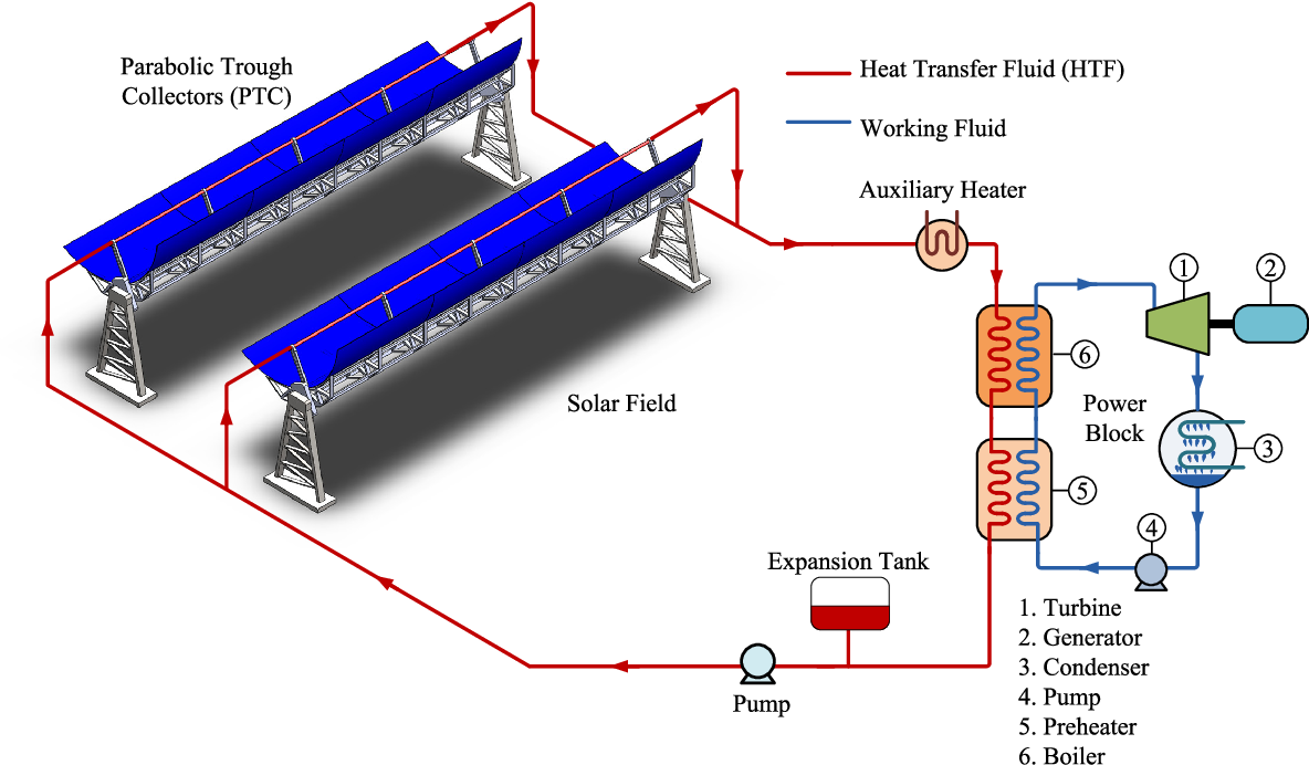 Figure 1: System Model, Architecture & Empirical Results for Parabolic Solar Trough Tracking Project