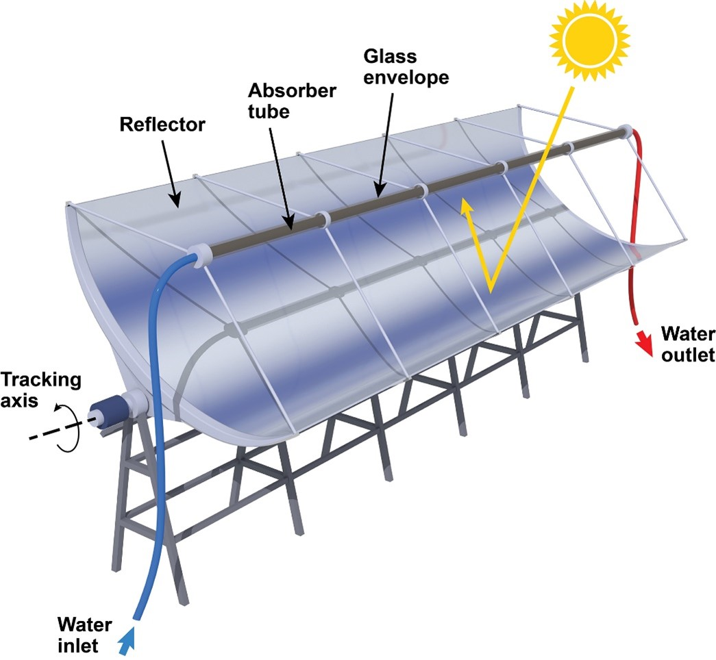 Figure 1: System Model, Architecture & Empirical Results for Parabolic Trough Collector For Water Heating Project