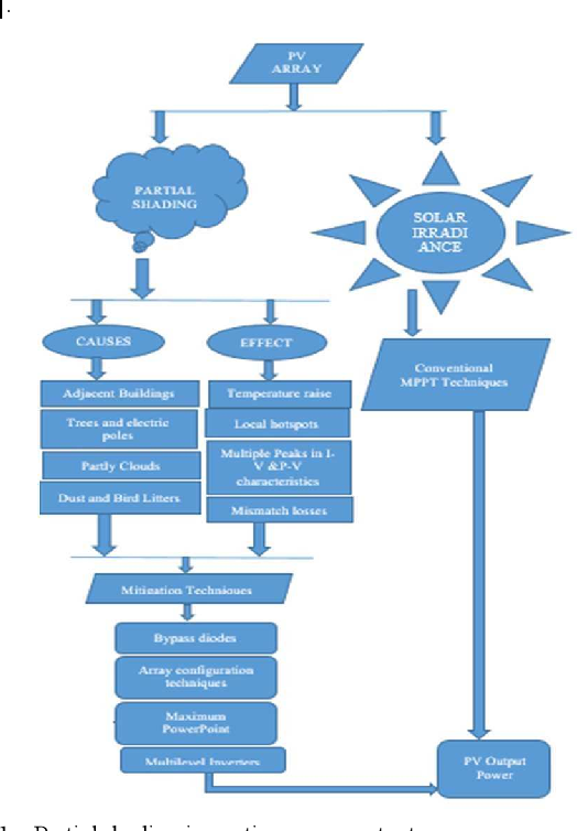 Figure 1: System Model, Architecture & Empirical Results for Partial Shading Mitigation In Solar Pv Project