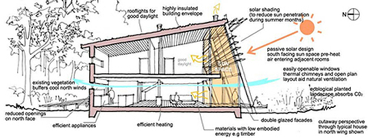 Figure 1: System Model, Architecture & Empirical Results for Passive Solar Building Design Architecture Engineering