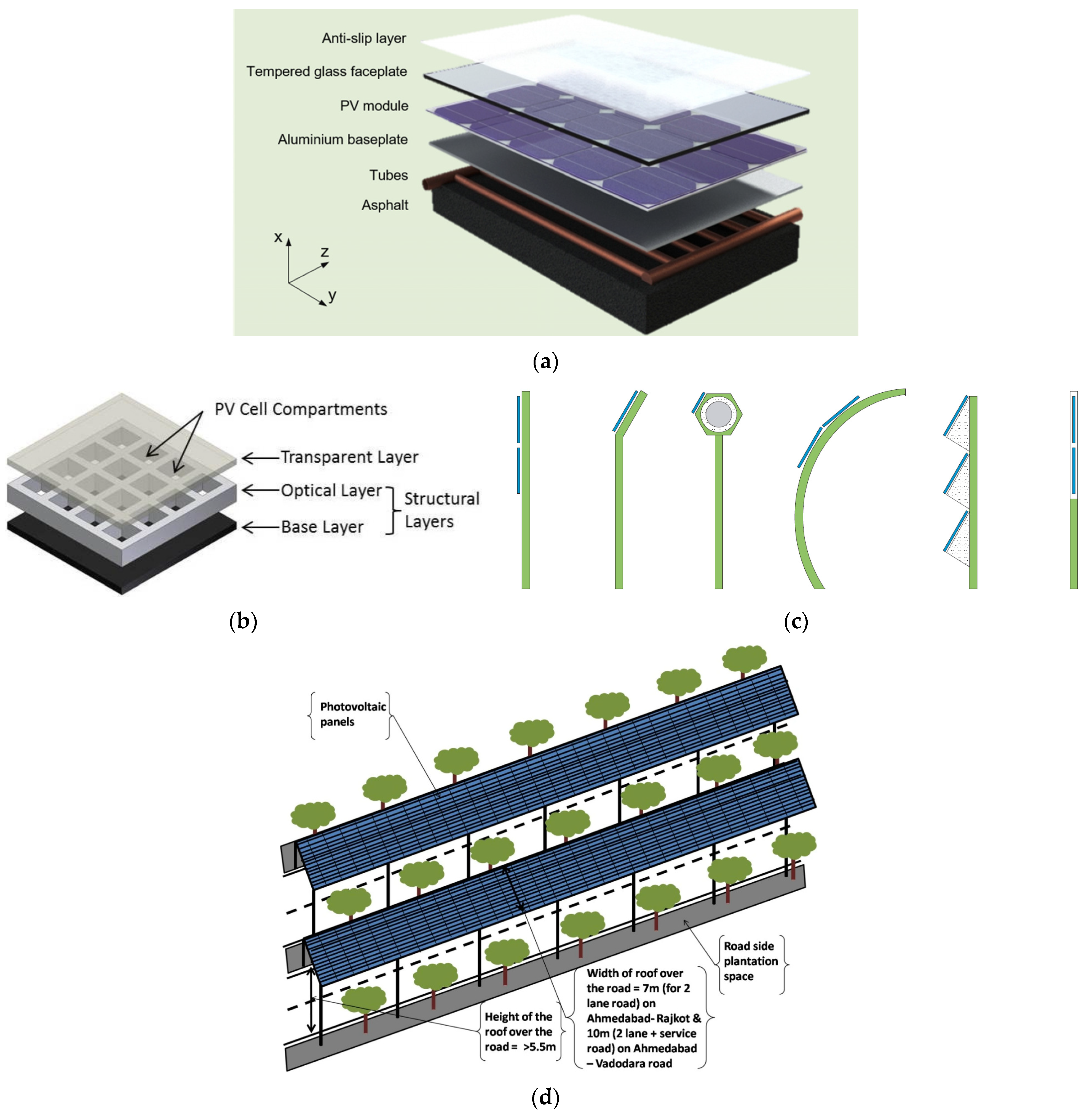 Figure 1: System Model, Architecture & Empirical Results for Piezoelectric And Solar Hybrid Road Pavement Design