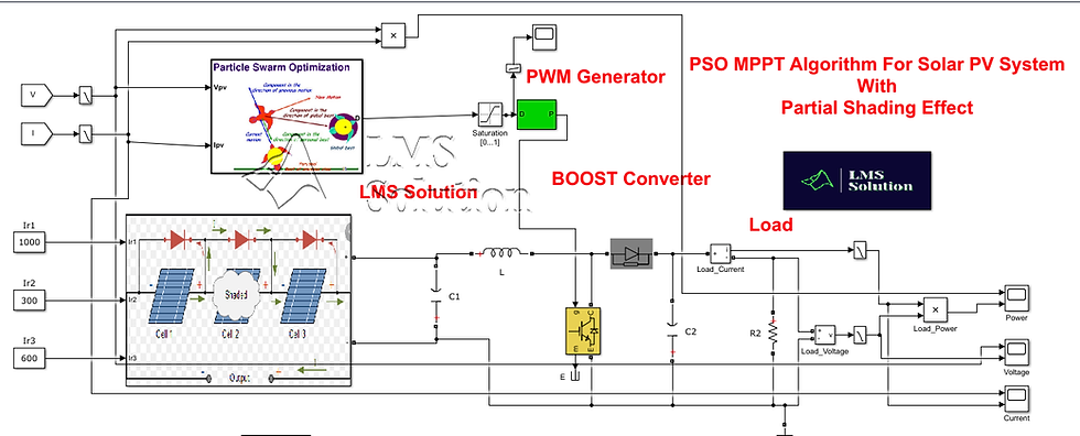 Figure 1: System Model, Architecture & Empirical Results for Pso Based Mppt For Solar Pv Under Partial Shading Matlab