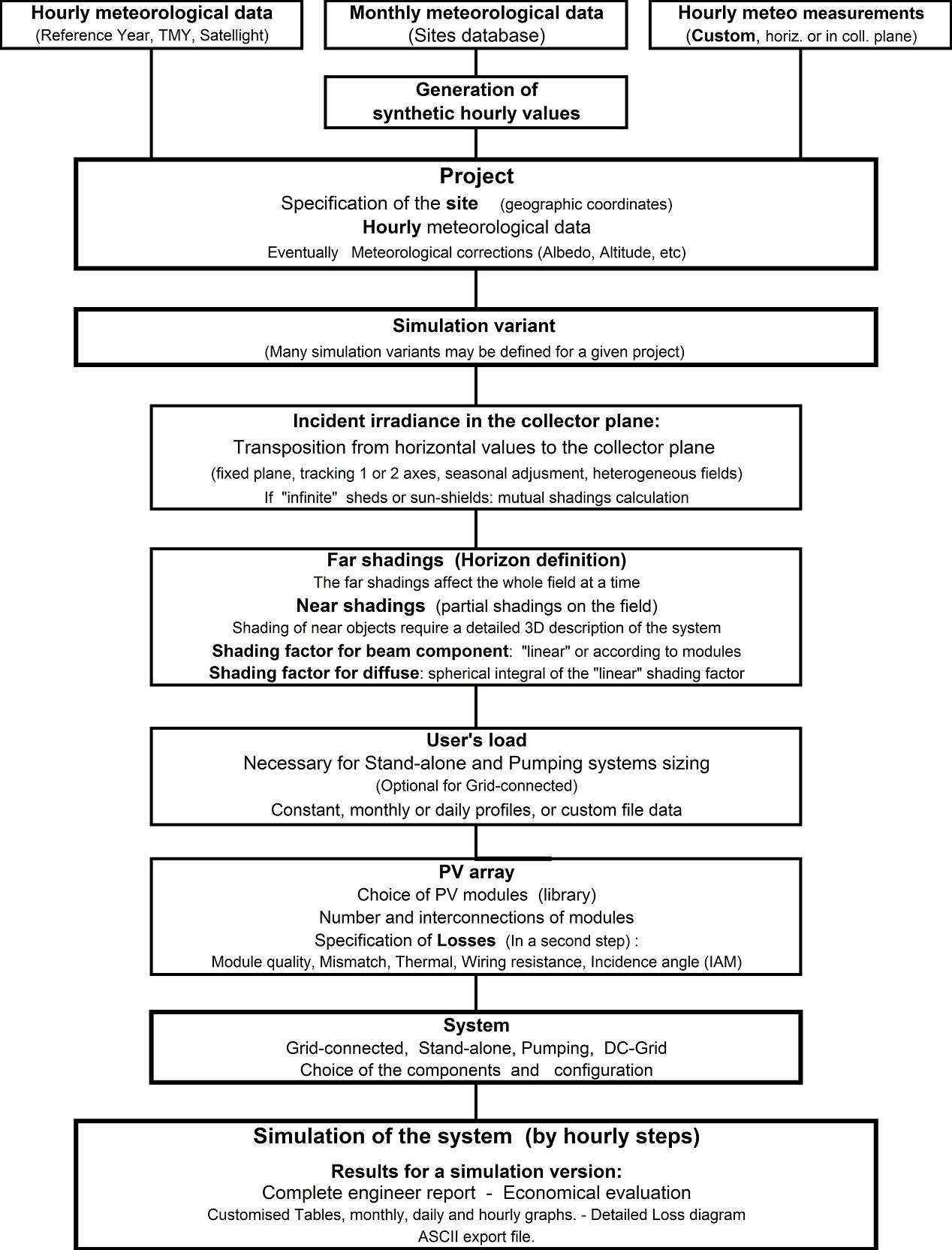 Figure 1: System Model, Architecture & Empirical Results for Pvsyst Project Design Report For 100kw Plant