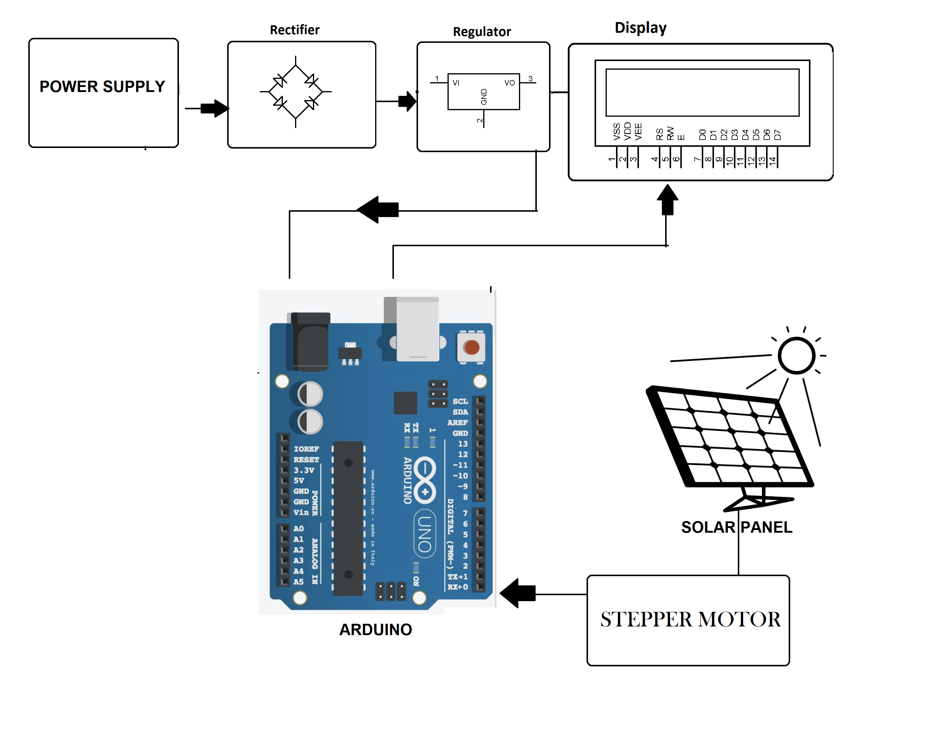Figure 1: System Model, Architecture & Empirical Results for Real Time Efficiency Calculation Of Solar Panel Using Arduino
