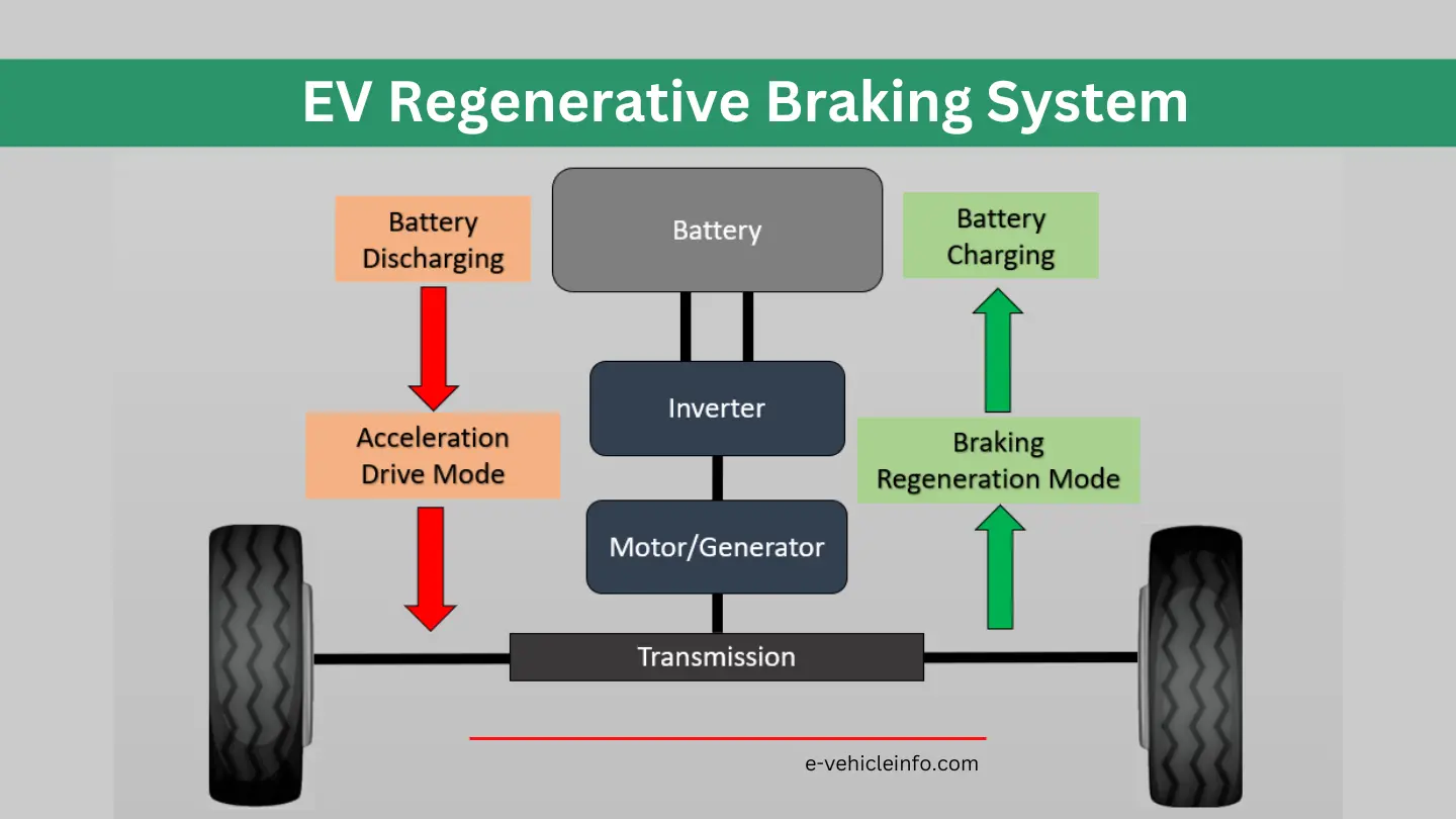 Figure 1: System Model, Architecture & Empirical Results for Regenerative Braking With Solar Charging For Ev