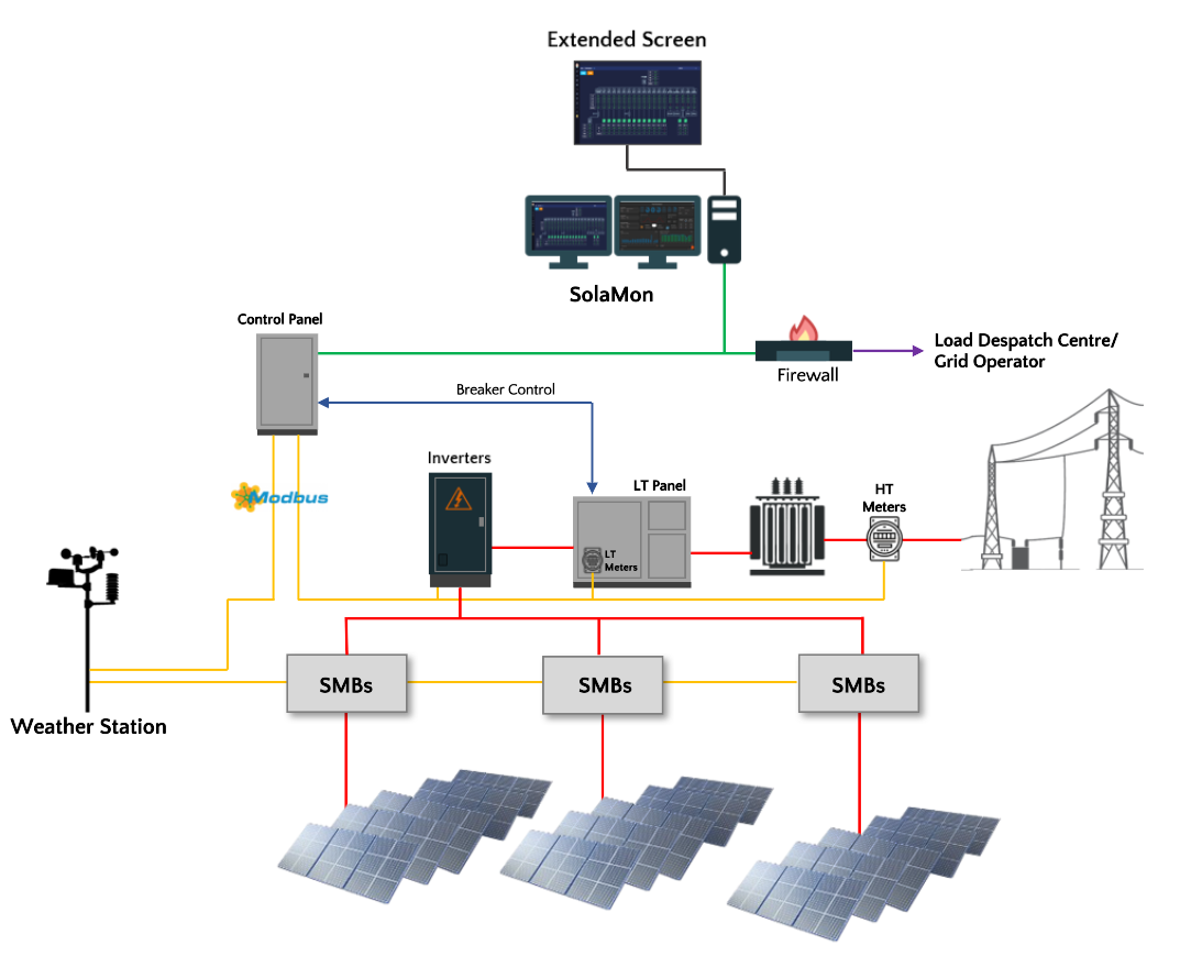 Figure 1: System Model, Architecture & Empirical Results for Remote Monitoring Of Solar Power Plant Using Scada