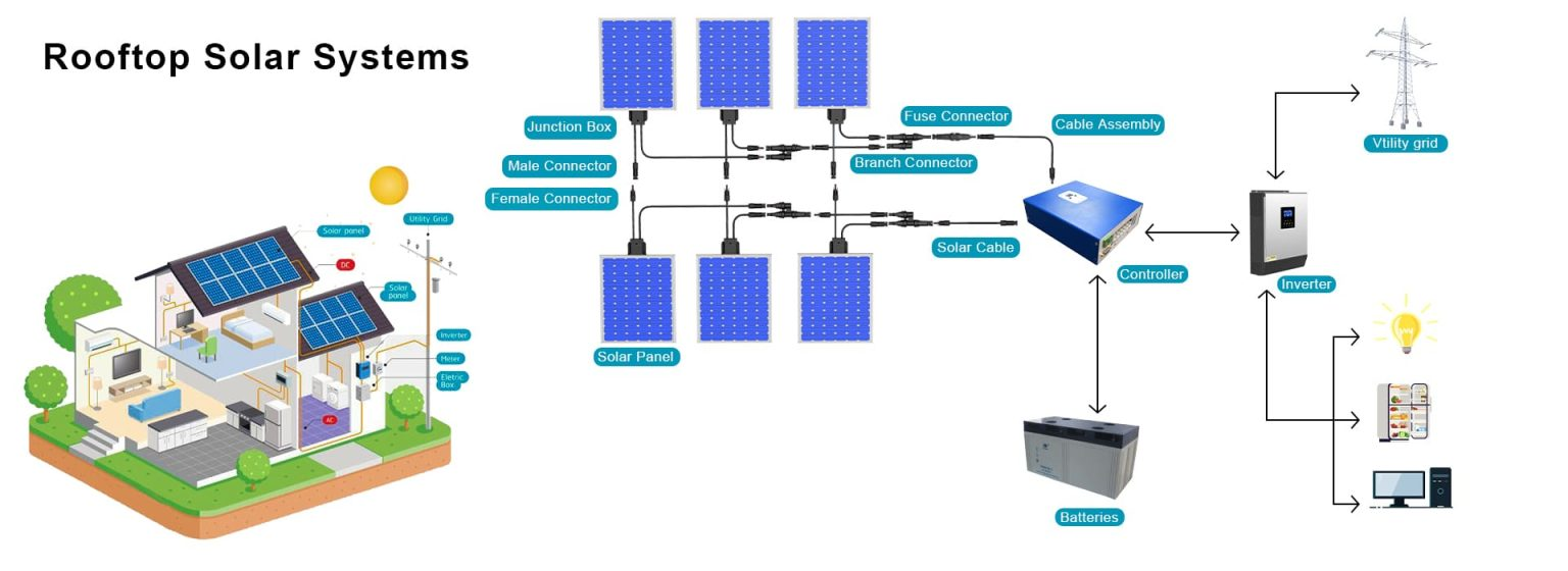 Figure 1: System Model, Architecture & Empirical Results for Rooftop Solar Project Design