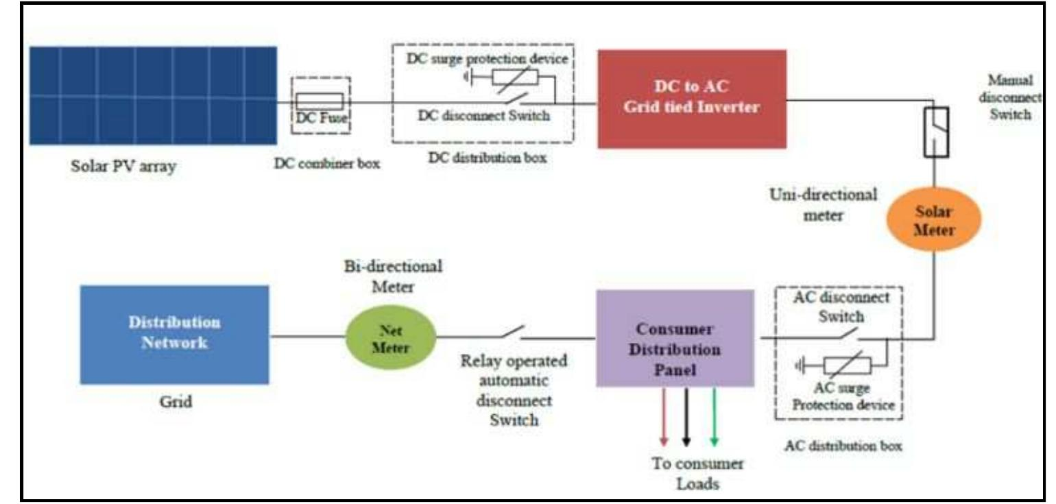 Figure 2: System Model, Architecture & Empirical Results for Rooftop Solar Project Design