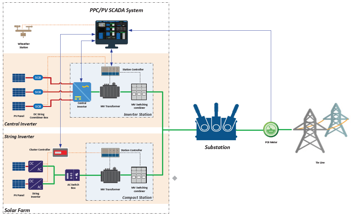 Figure 1: System Model, Architecture & Empirical Results for Scada Vulnerability Assessment Of Solar Farm