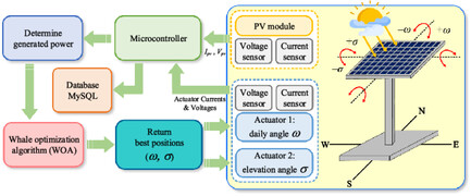 Figure 1: System Model, Architecture & Empirical Results for Sensorless Solar Tracking System Project