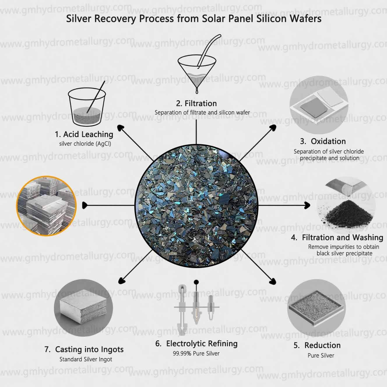 Figure 1: System Model, Architecture & Empirical Results for Silver Extraction From Discarded Solar Panels Project