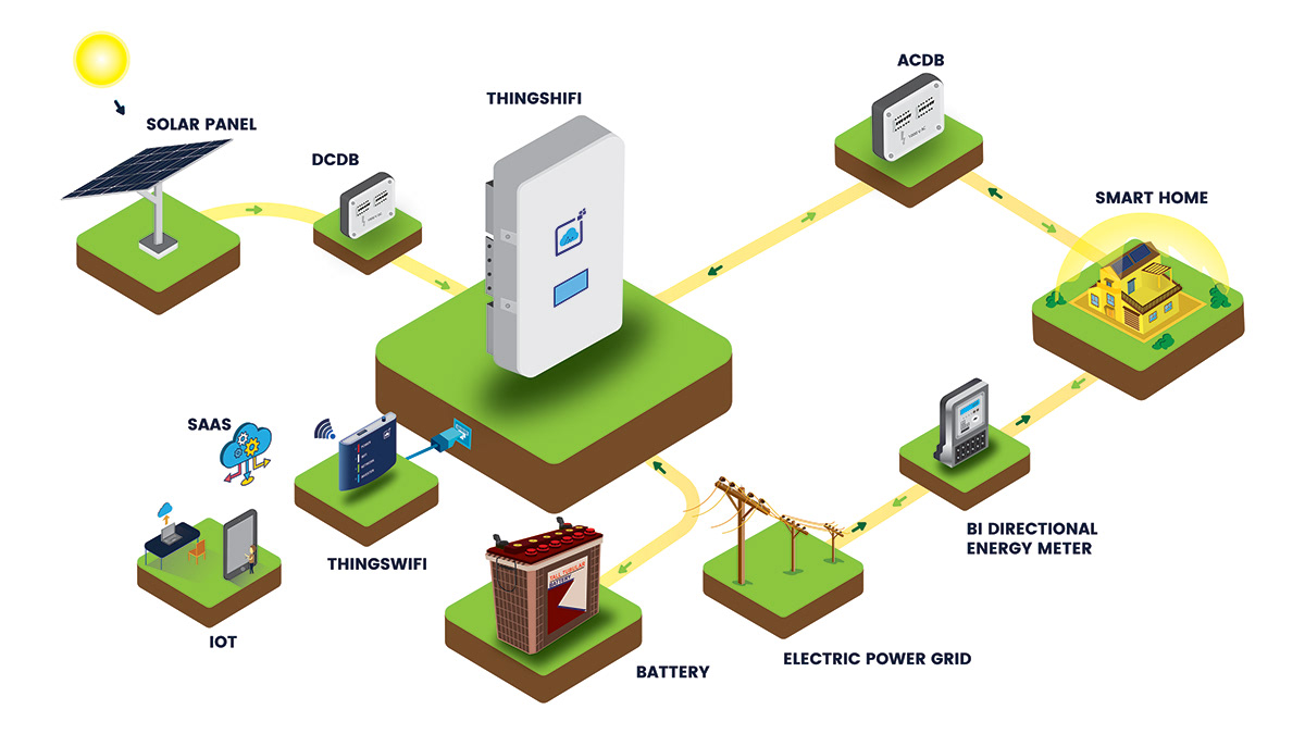 Figure 1: System Model, Architecture & Empirical Results for Smart Solar Inverter Using IoT