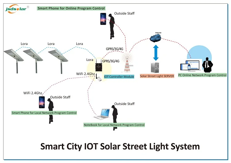 Figure 1: System Model, Architecture & Empirical Results for Smart Solar Street Light System Using Lora And IoT