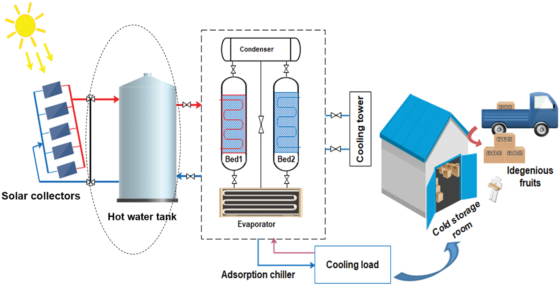 Figure 1: System Model, Architecture & Empirical Results for Solar Adsorption Refrigeration System Project