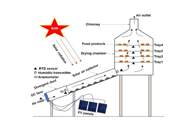 Figure 1: System Model, Architecture & Empirical Results for Solar Air Dryer For Agricultural Products Project