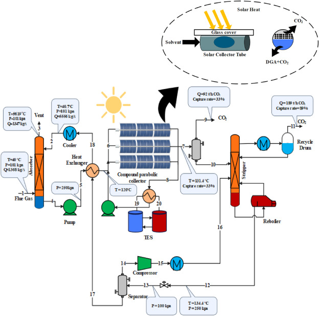 Figure 1: System Model, Architecture & Empirical Results for Solar Assisted Carbon Capture System Project