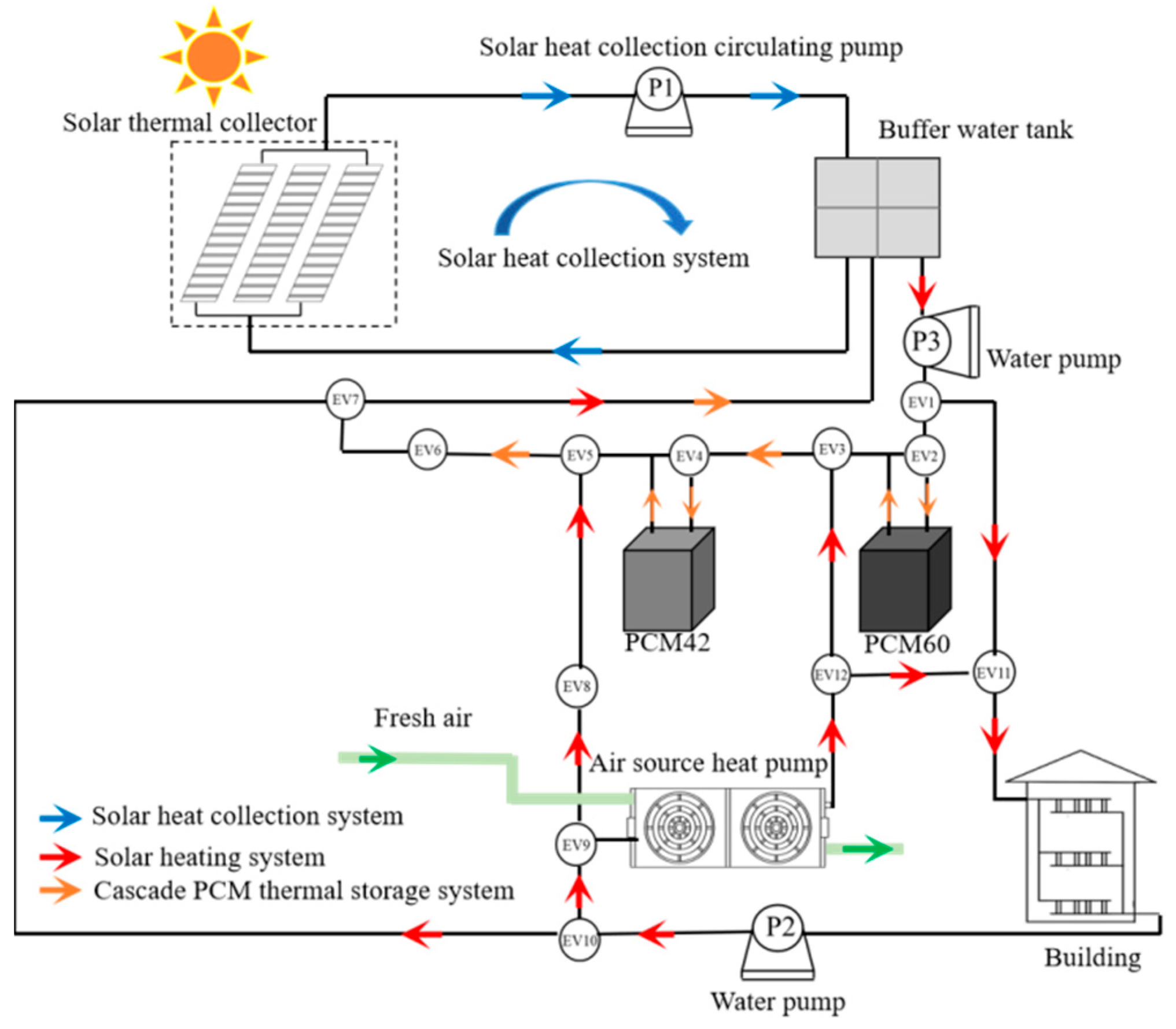 Figure 1: System Model, Architecture & Empirical Results for Solar Assisted Heat Pump Project