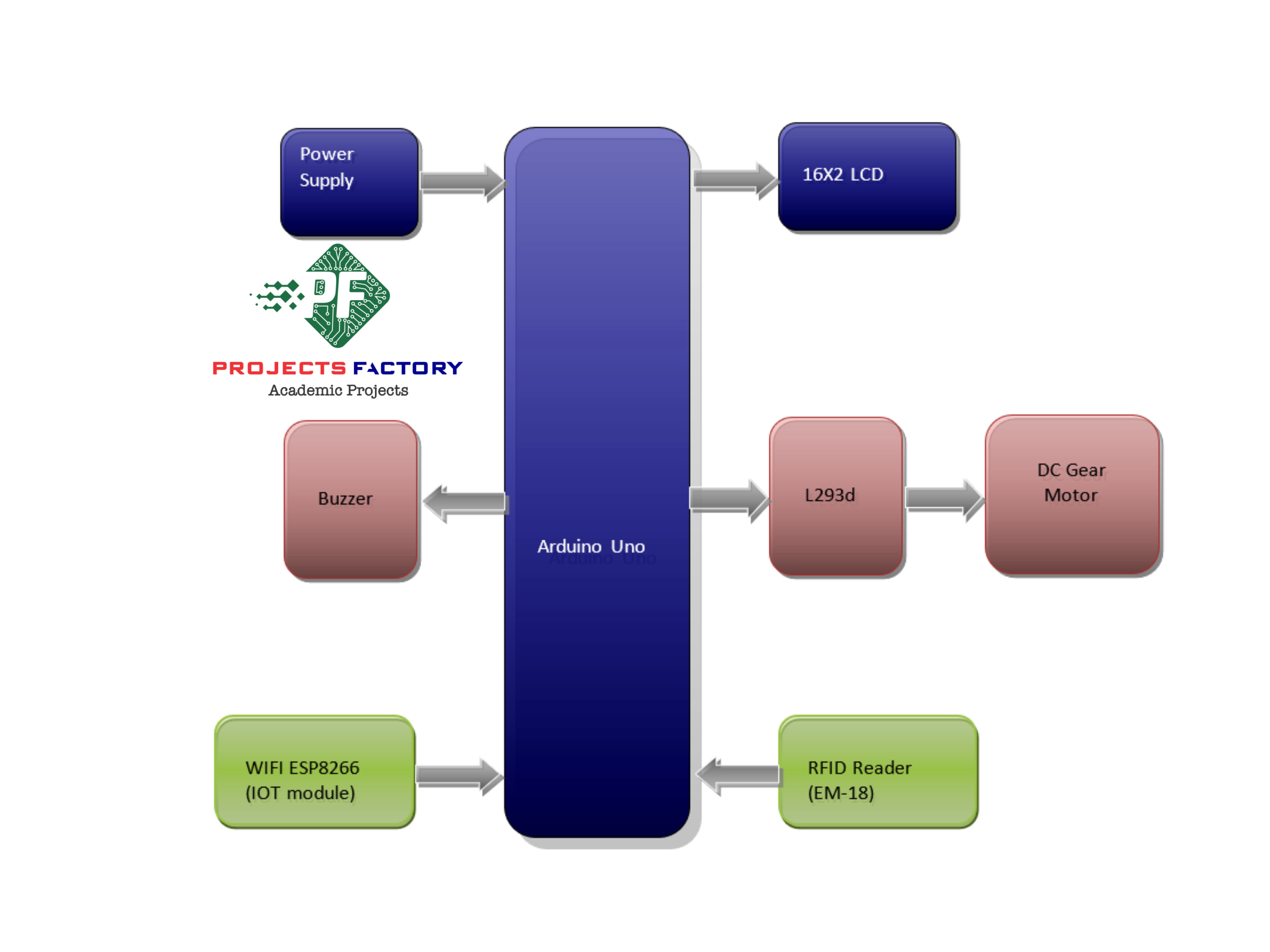 Figure 1: System Model, Architecture & Empirical Results for Solar Automatic Toll Booth Barrier Project